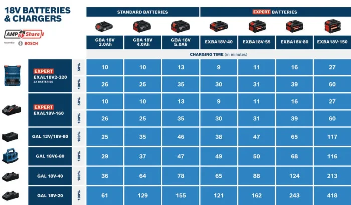 EXPERT PUNJAČ EXAL18V-160 - Slika 4